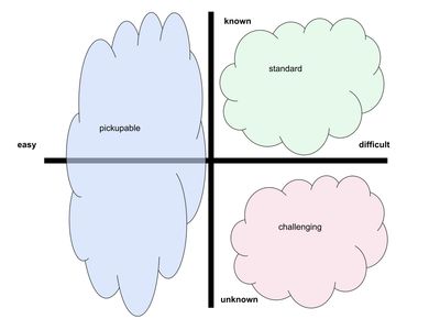 Three Types of Pub Song